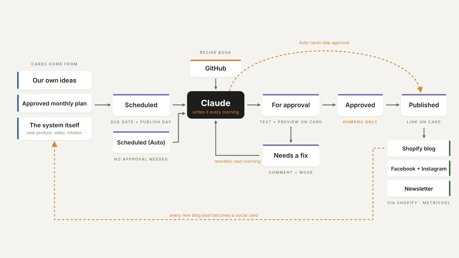 The content pipeline: where cards come from, the Scheduled list, Claude, approval, fixes, publishing and the channels.