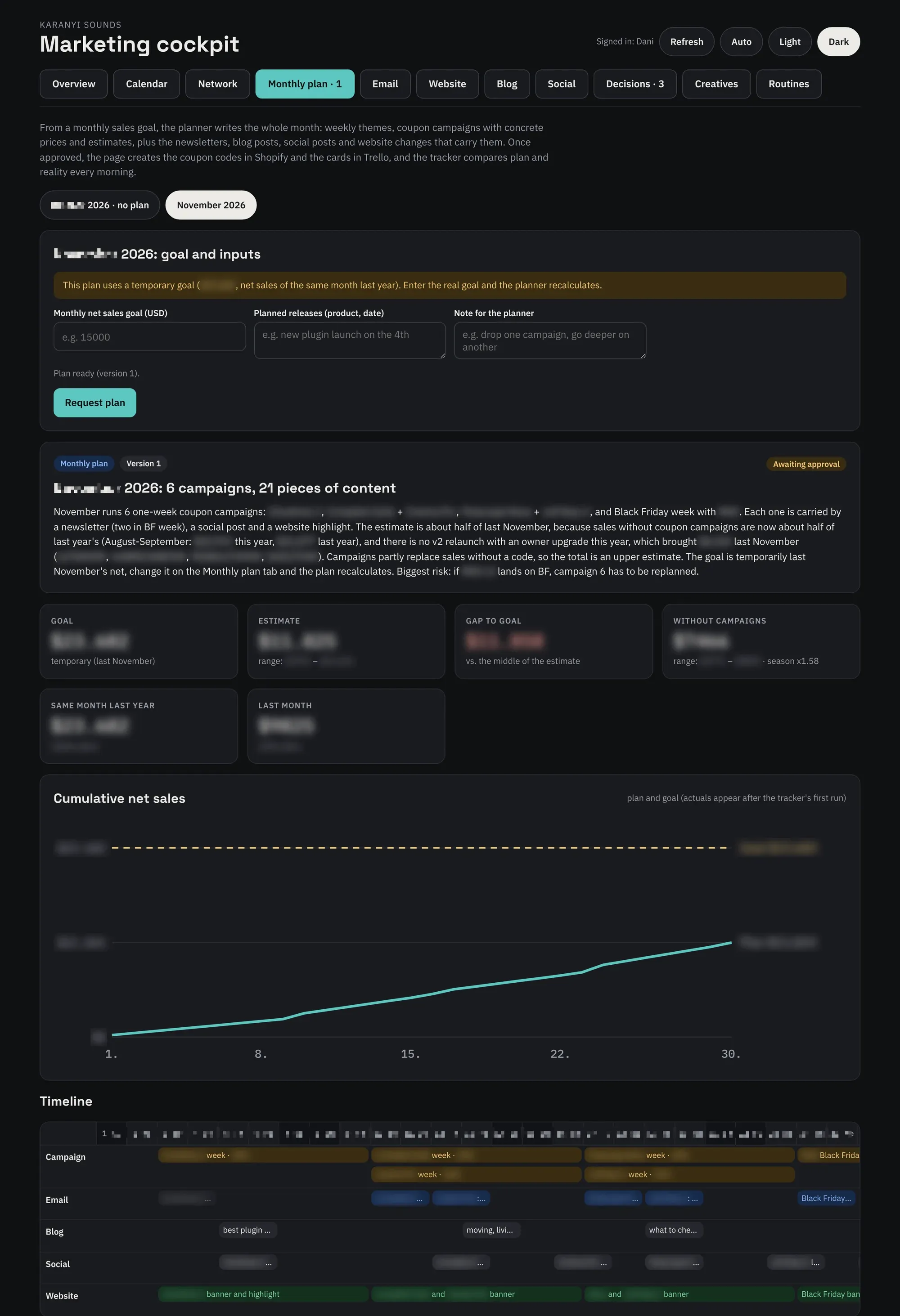 The monthly plan view of the dashboard: summary, goal and estimate, cumulative net sales curve and a timeline with campaigns, newsletters, blog posts, social posts and website changes.