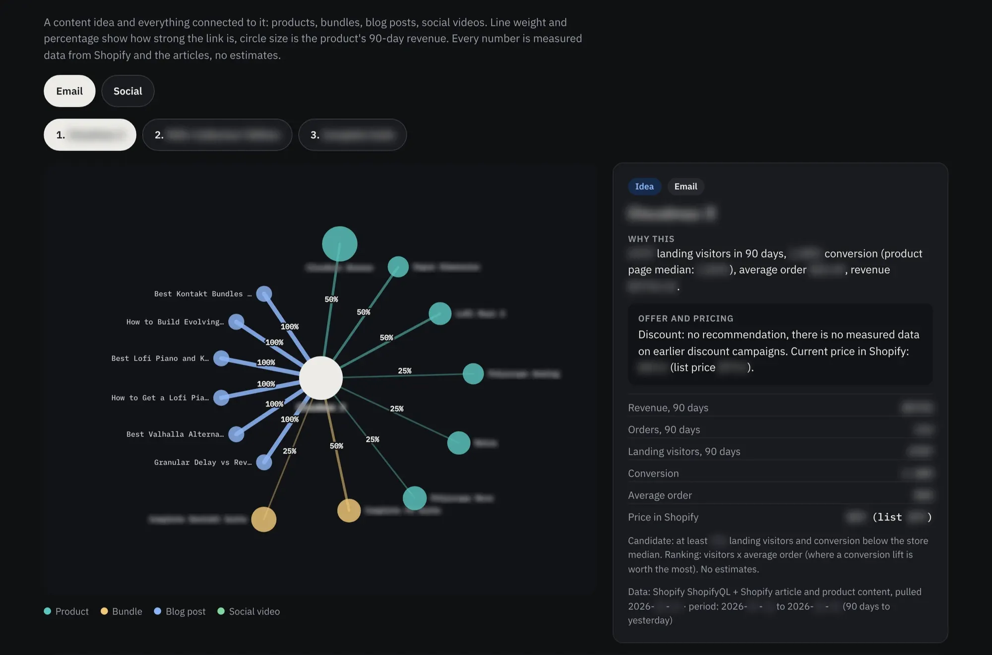 The Network view: a content idea in the centre, surrounded by the products, bundles and blog posts linked to it, with the strength of each link.