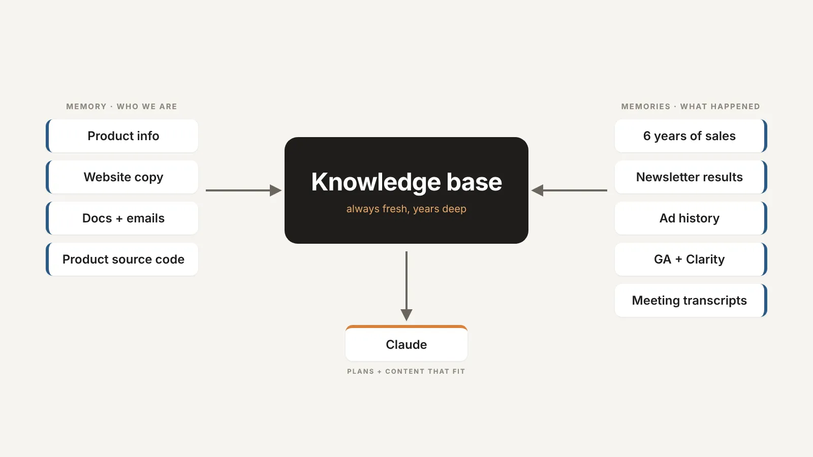 Diagram of the knowledge base: on the left the memory (product info, website copy, docs and emails, product source code), on the right the memories (6 years of sales, newsletter results, ad history, GA and Clarity, meeting transcripts). Claude works from both.