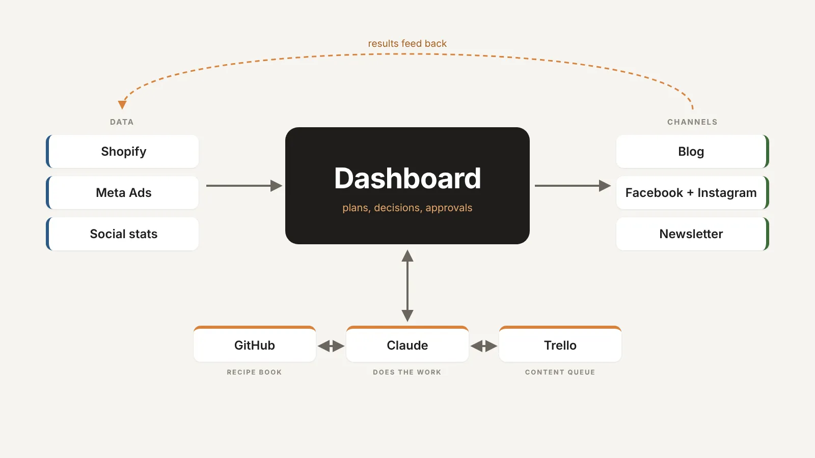 Diagram of the system: data from Shopify, Meta Ads and social stats flows into the dashboard, which sends content to the blog, Facebook, Instagram and the newsletter. Under the dashboard Claude does the work, next to GitHub with the recipe book and Trello with the content queue.